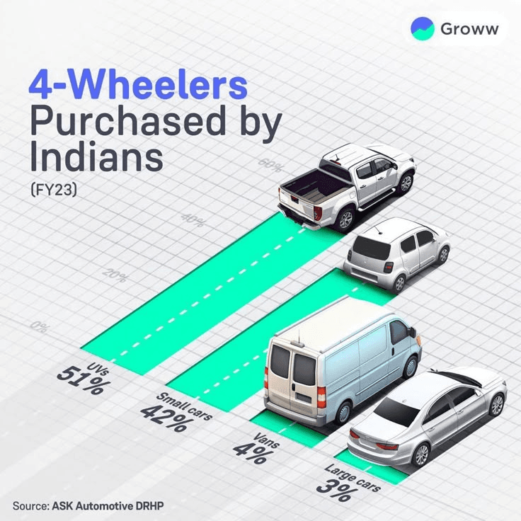 4-Wheelers Purchased by Indians (FY23) - Groww